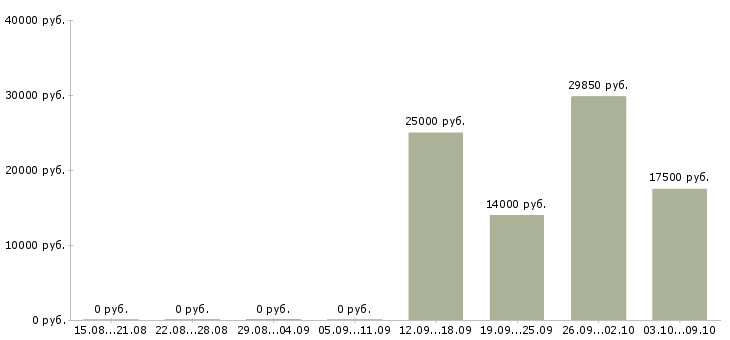 Вакансии сотрудник на оформление заказов в Ульяновске - Медиана зарплат сотрудник на оформление заказов в Ульяновске за 2 месяца