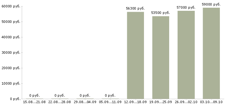 Вакансии сотрудник офис склада в Белгороде - Медиана зарплат сотрудник офис склада в Белгороде за 2 месяца