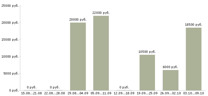 Вакансии сотрудник по оформлению заявок в Оренбурге - Медиана зарплат сотрудник по оформлению заявок в Оренбурге за 2 месяца