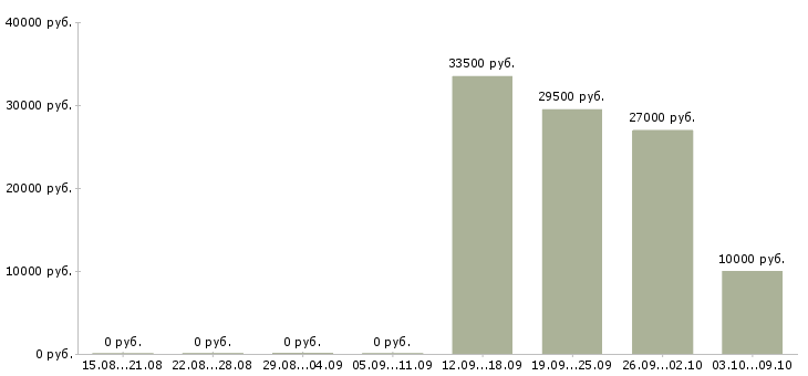 Вакансии сотрудник по работе с документацией Мордовия - Медиана зарплат сотрудник по работе с документацией Мордовия за 2 месяца