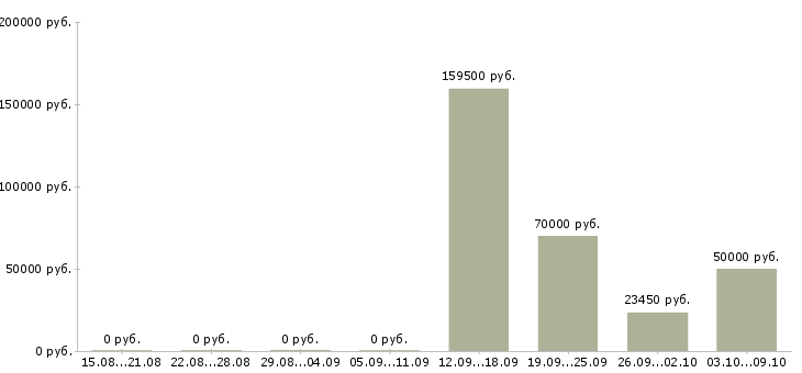 Вакансии сотрудник по работе с документооборотом в Перми - Медиана зарплат сотрудник по работе с документооборотом в Перми за 2 месяца