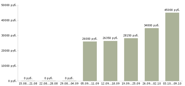 Вакансии сотрудник по работе с населением Татарстан - Медиана зарплат сотрудник по работе с населением Татарстан за 2 месяца
