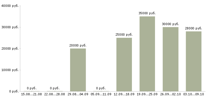 Вакансии сотрудник с обязанностями администратора в Тюмени - Медиана зарплат сотрудник с обязанностями администратора в Тюмени за 2 месяца