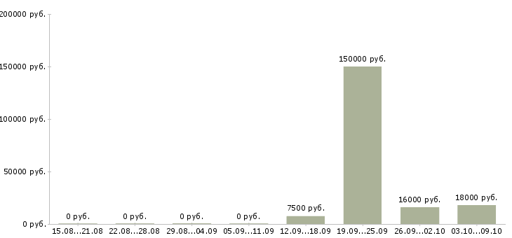 Вакансии сотрудник с опытом продаж в Вологде - Медиана зарплат сотрудник с опытом продаж в Вологде за 2 месяца