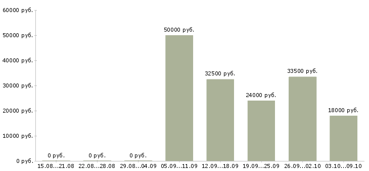 Вакансии сотрудник с опытом руководителя в Красноярске - Медиана зарплат сотрудник с опытом руководителя в Красноярске за 2 месяца