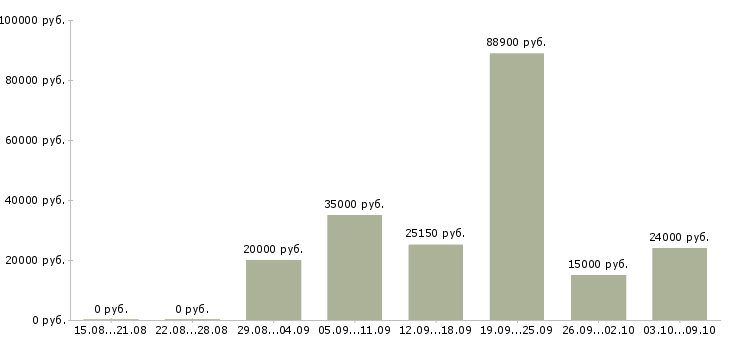 Вакансии сотрудник сопровождения клиента Удмуртия - Медиана зарплат сотрудник сопровождения клиента Удмуртия за 2 месяца
