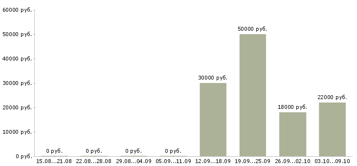 Вакансии специалист по ведению клиентской базы в Новосибирске - Медиана зарплат специалист по ведению клиентской базы в Новосибирске за 2 месяца