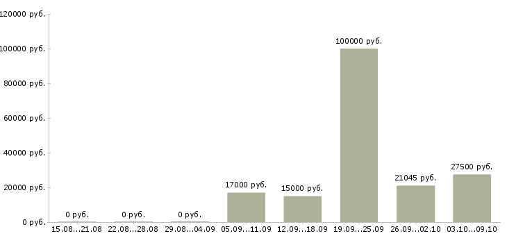 Вакансии специалист по поиску клиентов в Кемерово - Медиана зарплат специалист по поиску клиентов в Кемерово за 2 месяца