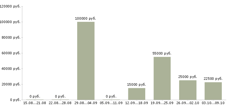 Вакансии специалист по продажам корпоративным клиентам в Кургане - Медиана зарплат специалист по продажам корпоративным клиентам в Кургане за 2 месяца