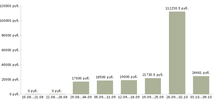 Вакансии специалист по работе с регионами в Рязани - Медиана зарплат специалист по работе с регионами в Рязани за 2 месяца