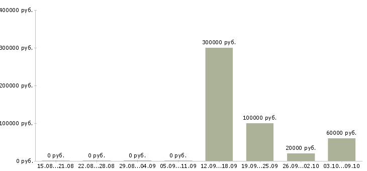 Вакансии специалист по развитию компании в Вологде - Медиана зарплат специалист по развитию компании в Вологде за 2 месяца
