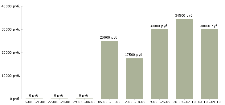 Вакансии специалист по сопровождению корпоративных клиентов Ростов-на-дону - Медиана зарплат специалист по сопровождению корпоративных клиентов Ростов-на-дону за 2 месяца