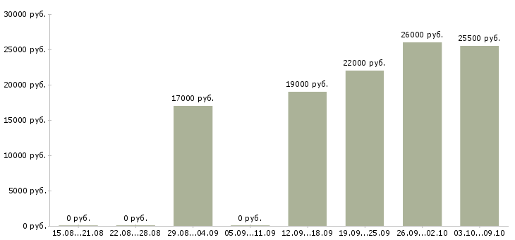 Вакансии специалист по телефонным продажам в Рязани - Медиана зарплат специалист по телефонным продажам в Рязани за 2 месяца