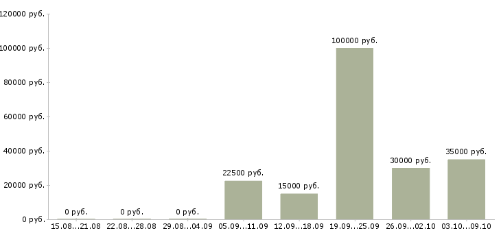 Вакансии специалист службы поддержки клиентов Санкт-петербург - Медиана зарплат специалист службы поддержки клиентов Санкт-петербург за 2 месяца