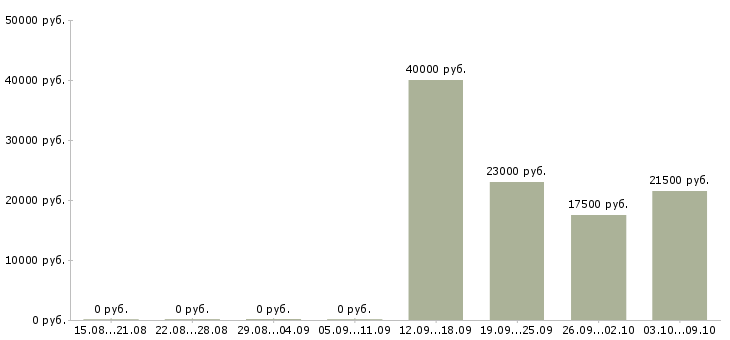 Вакансии специалист телефонных продаж в Барнауле - Медиана зарплат специалист телефонных продаж в Барнауле за 2 месяца