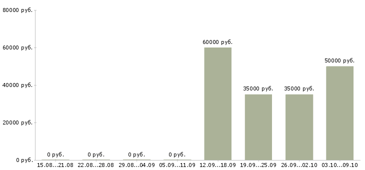 Вакансии токарь дип 500 Санкт-петербург - Медиана зарплат токарь дип 500 Санкт-петербург за 2 месяца