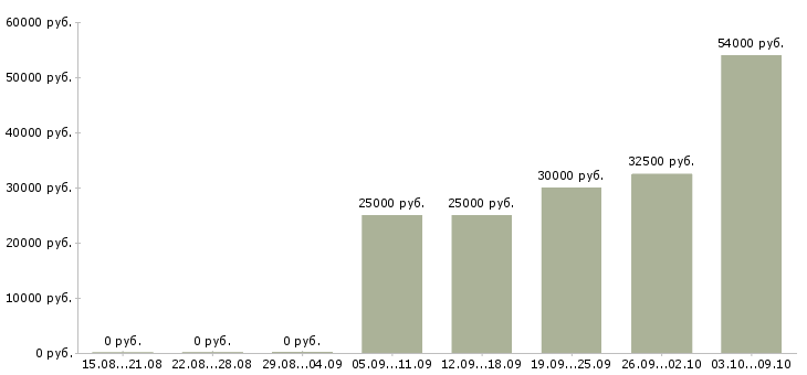 Вакансии требуется уверенный пользователь пк в Ярославле - Медиана зарплат требуется уверенный пользователь пк в Ярославле за 2 месяца