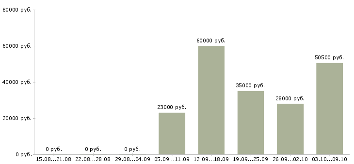 Вакансии требуются активные сотрудники в Балашихе - Медиана зарплат требуются активные сотрудники в Балашихе за 2 месяца