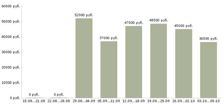 Вакансии требуются грузчики на вахту в Туле - Медиана зарплат требуются грузчики на вахту в Туле за 2 месяца