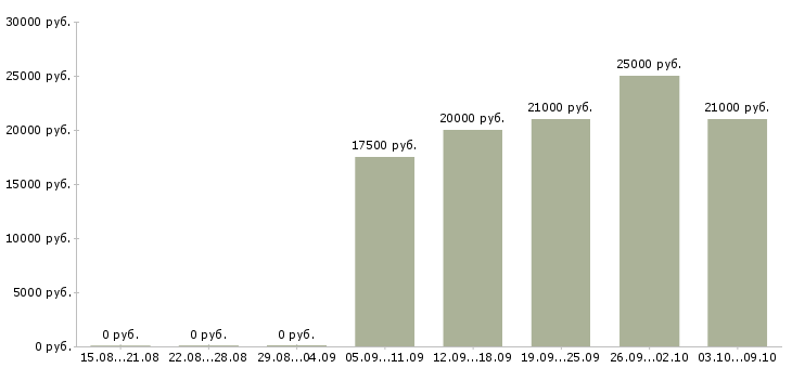 Вакансии требуются менеджеры в крупную компанию в Перми - Медиана зарплат требуются менеджеры в крупную компанию в Перми за 2 месяца