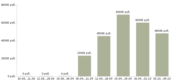 Вакансии упаковщик на объект Чувашия - Медиана зарплат упаковщик на объект Чувашия за 2 месяца