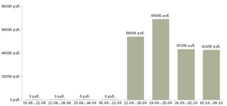 Вакансии упаковщик на производство на вахту в Брянске - Медиана зарплат упаковщик на производство на вахту в Брянске за 2 месяца