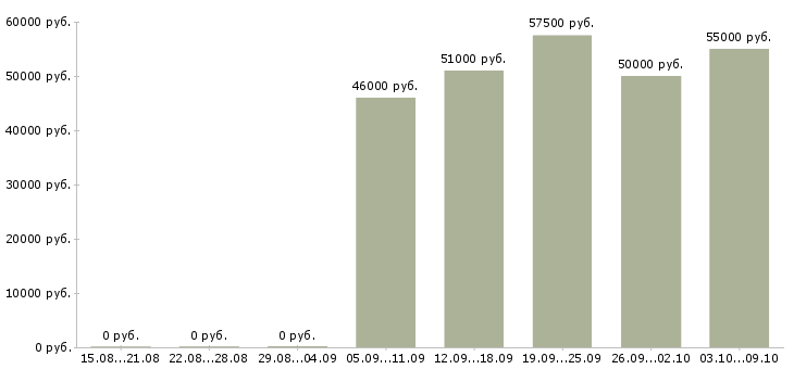 Вакансии шлифовщик 6 разряда в Москве - Медиана зарплат шлифовщик 6 разряда в Москве за 2 месяца