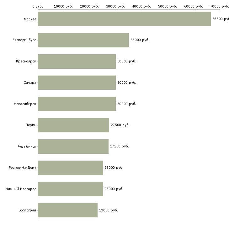 Поиск работы бухгалтер в бухгалтерскую компанию-Медиана зарплаты для вакансии «бухгалтер в бухгалтерскую компанию» в других городах