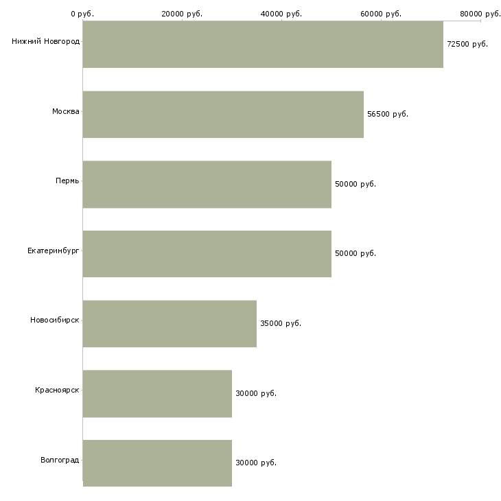 Поиск работы инженер группы подготовки производства-Медиана зарплаты для вакансии «инженер группы подготовки производства» в других городах