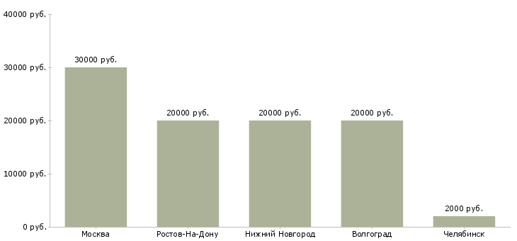 Поиск работы повар служебной столовой-Медиана зарплаты для вакансии «повар служебной столовой» в других городах