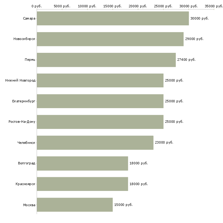 Поиск работы сотрудник на оформление заказов-Медиана зарплаты для вакансии «сотрудник на оформление заказов» в других городах