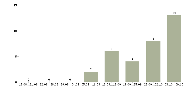 Работа бухгалтер в бухгалтерскую компанию Башкортостан - Число вакансий Башкортостан по специальности бухгалтер в бухгалтерскую компанию за 2 месяца