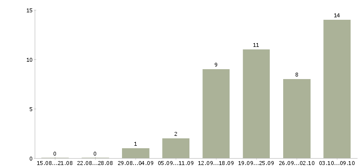 Работа ведущий менеджер по развитию Башкортостан - Число вакансий Башкортостан по специальности ведущий менеджер по развитию за 2 месяца