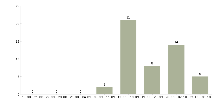 Работа специалист по продукту и технологии Башкортостан - Число вакансий Башкортостан по специальности специалист по продукту и технологии за 2 месяца