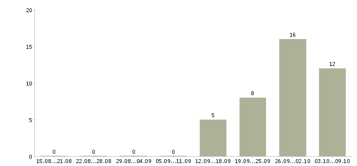 Работа управляющий предприятием питания Башкортостан - Число вакансий Башкортостан по специальности управляющий предприятием питания за 2 месяца