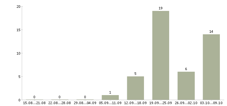 Работа менеджер по корпоративному обучению Бурятия - Число вакансий Бурятия по специальности менеджер по корпоративному обучению за 2 месяца