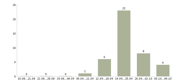 Работа специалист для работы в офисе Карелия - Число вакансий Карелия по специальности специалист для работы в офисе за 2 месяца