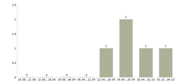 Работа специалист по продажам автомобилей Карелия - Число вакансий Карелия по специальности специалист по продажам автомобилей за 2 месяца