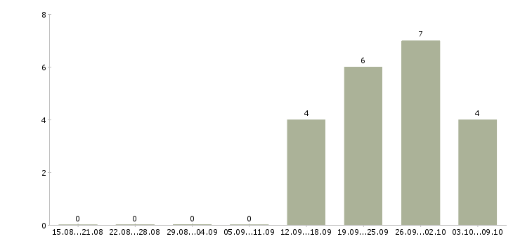 Работа менеджер по поиску новых клиентов Коми - Число вакансий Коми по специальности менеджер по поиску новых клиентов за 2 месяца
