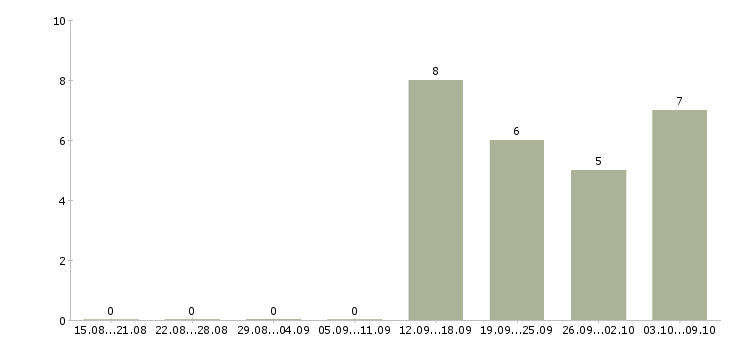 Работа приглашаем менеджера Коми - Число вакансий Коми по специальности приглашаем менеджера за 2 месяца