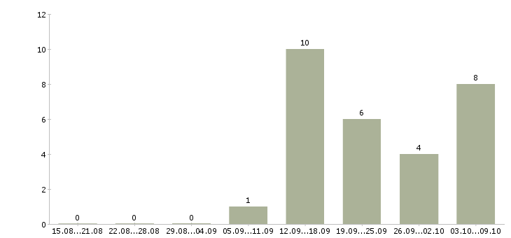 Работа специалист по консультации клиентов Коми - Число вакансий Коми по специальности специалист по консультации клиентов за 2 месяца