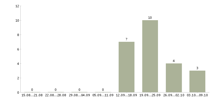Работа сотрудник по работе с документацией Мордовия - Число вакансий Мордовия по специальности сотрудник по работе с документацией за 2 месяца