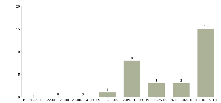 Работа кассир в гипермаркет с обучением Нижний новгород - Число вакансий Нижний новгород по специальности кассир в гипермаркет с обучением за 2 месяца