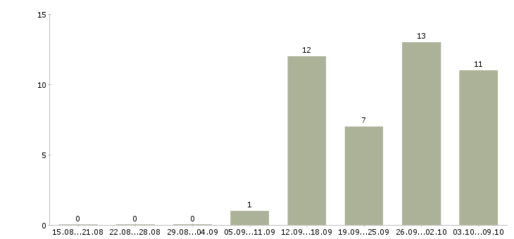 Работа менеджер по продажам страховых услуг Нижний новгород - Число вакансий Нижний новгород по специальности менеджер по продажам страховых услуг за 2 месяца