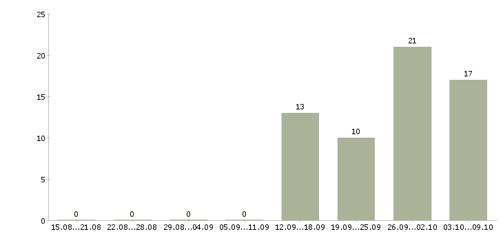 Работа менеджер товарной категории Санкт-петербург - Число вакансий Санкт-петербург по специальности менеджер товарной категории за 2 месяца
