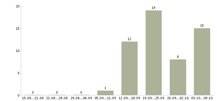 Работа повар служебной столовой Санкт-петербург - Число вакансий Санкт-петербург по специальности повар служебной столовой за 2 месяца