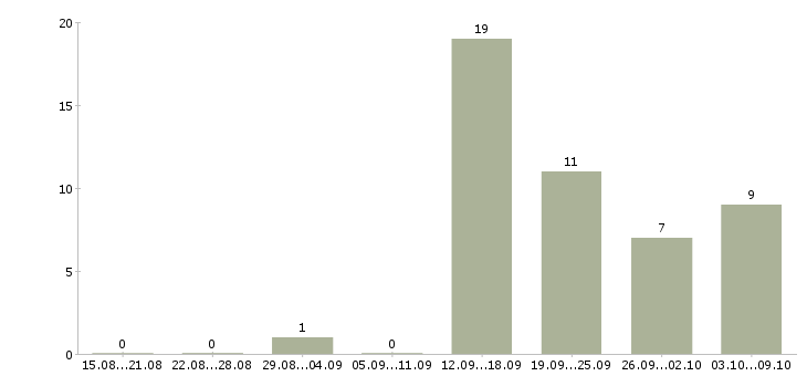 Работа токарь дип 500 Санкт-петербург - Число вакансий Санкт-петербург по специальности токарь дип 500 за 2 месяца