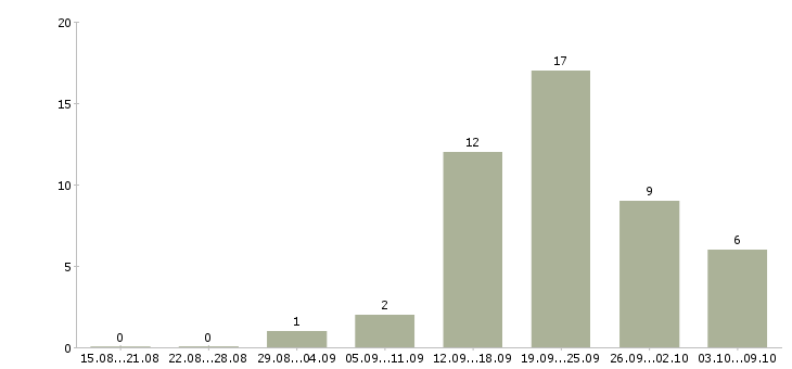 Работа специалист по сопровождению корпоративных клиентов Татарстан - Число вакансий Татарстан по специальности специалист по сопровождению корпоративных клиентов за 2 месяца