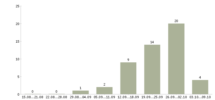 Работа сотрудник сопровождения клиента Удмуртия - Число вакансий Удмуртия по специальности сотрудник сопровождения клиента за 2 месяца