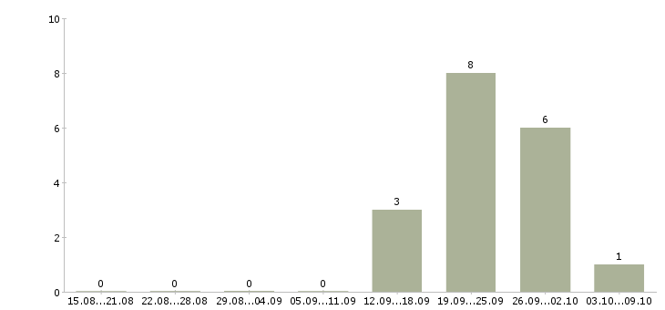 Работа рабочие с бесплатным проживанием Улан-удэ - Число вакансий Улан-удэ по специальности рабочие с бесплатным проживанием за 2 месяца